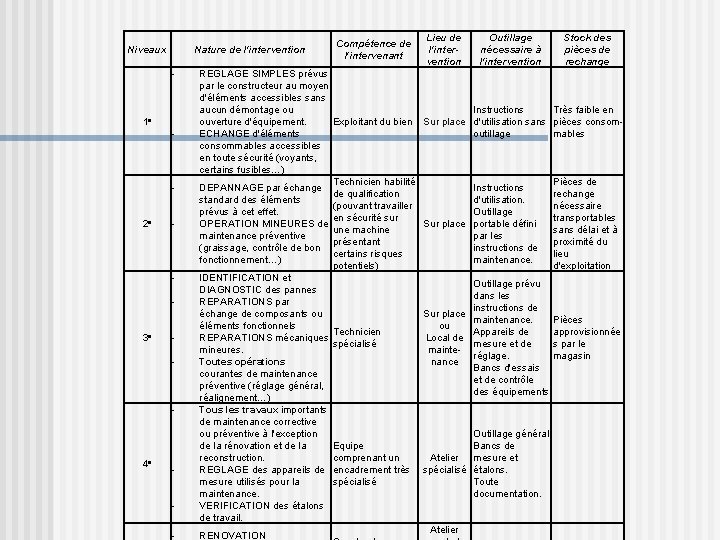 Niveaux Nature de l'intervention - 1 e - 2 e - 3 e -