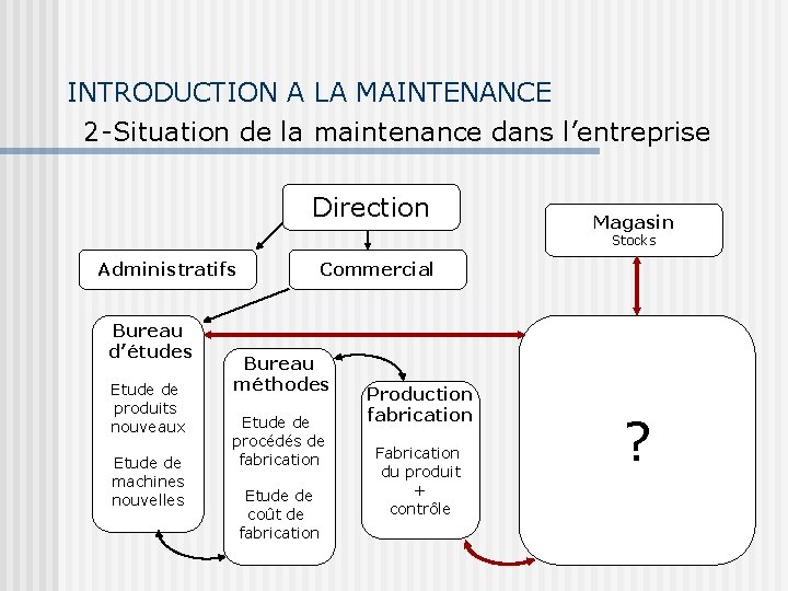 INTRODUCTION A LA MAINTENANCE 2 -Situation de la maintenance dans l’entreprise Direction Magasin Stocks