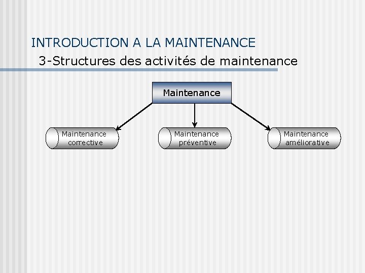 INTRODUCTION A LA MAINTENANCE 3 -Structures des activités de maintenance Maintenance corrective Maintenance préventive