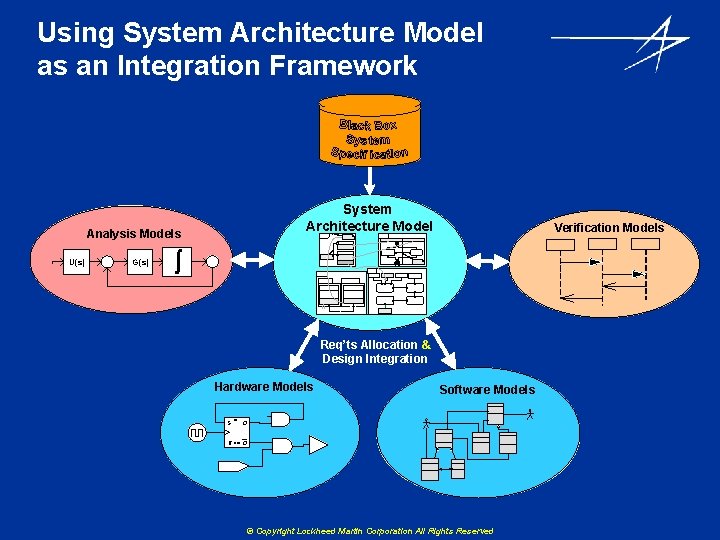 Using System Architecture Model as an Integration Framework System Architecture Model Analysis Models U(s)