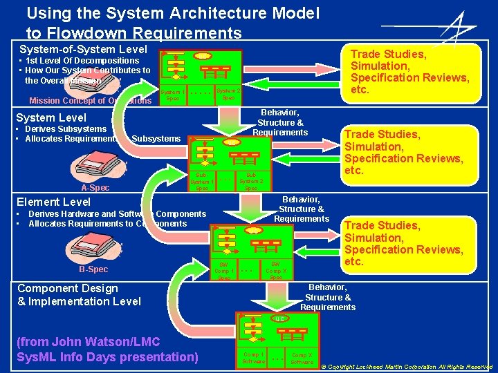 Using the System Architecture Model to Flowdown Requirements System-of-System Level Mission Concept of Operations