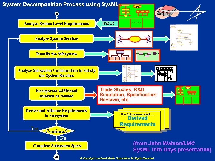 System Decomposition Process using Sys. ML Analyze System Level Requirements Input UC . .