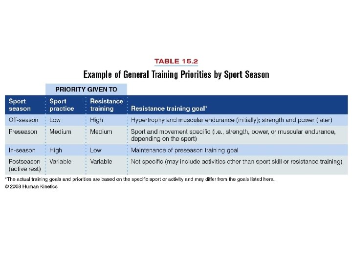 Table 15. 2 