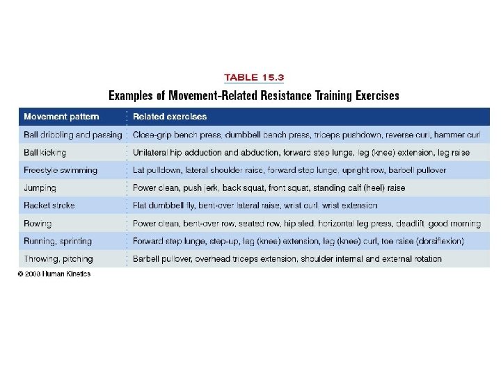 Table 15. 3 