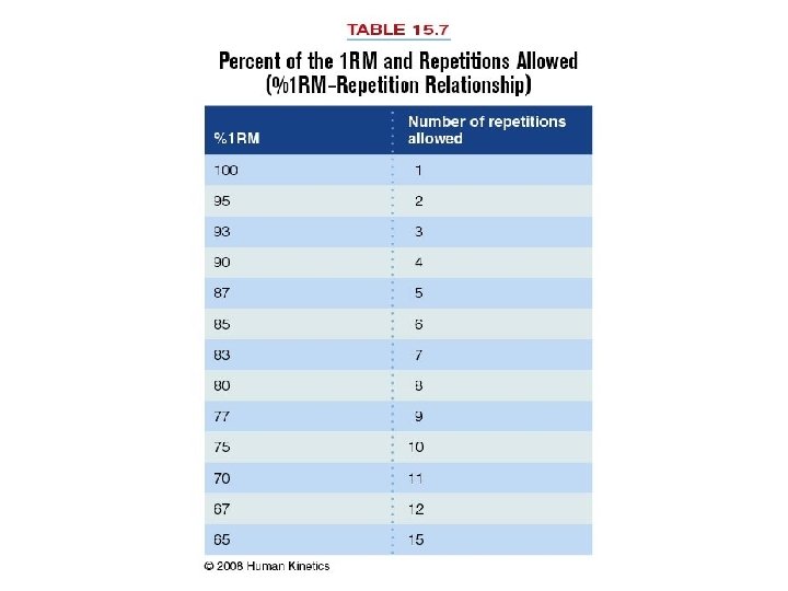 Table 15. 7 