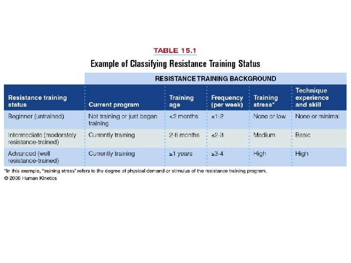 Table 15. 1 