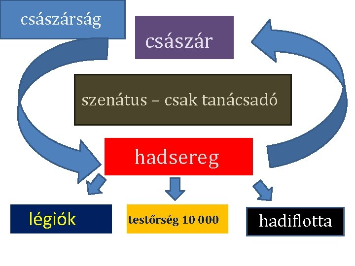 császárság császár szenátus – csak tanácsadó hadsereg légiók testőrség 10 000 hadiflotta 