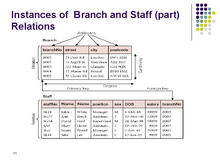 Instances of Branch and Staff (part) Relations 11 