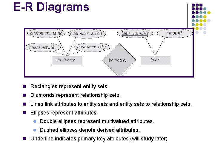 E-R Diagrams n Rectangles represent entity sets. n Diamonds represent relationship sets. n Lines