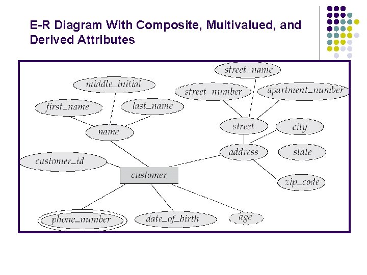 E-R Diagram With Composite, Multivalued, and Derived Attributes 