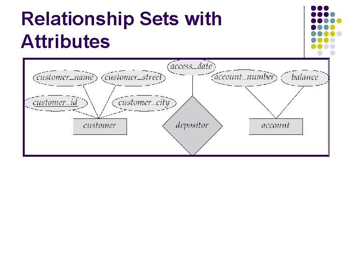 Relationship Sets with Attributes 