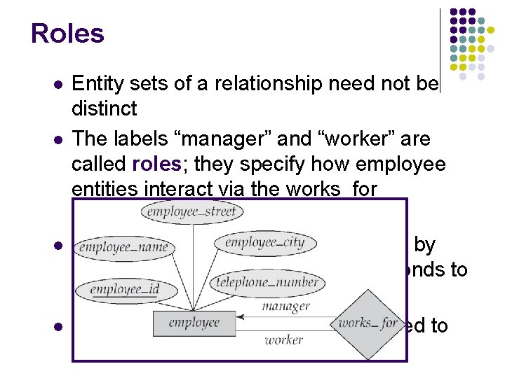 Roles l l Entity sets of a relationship need not be distinct The labels