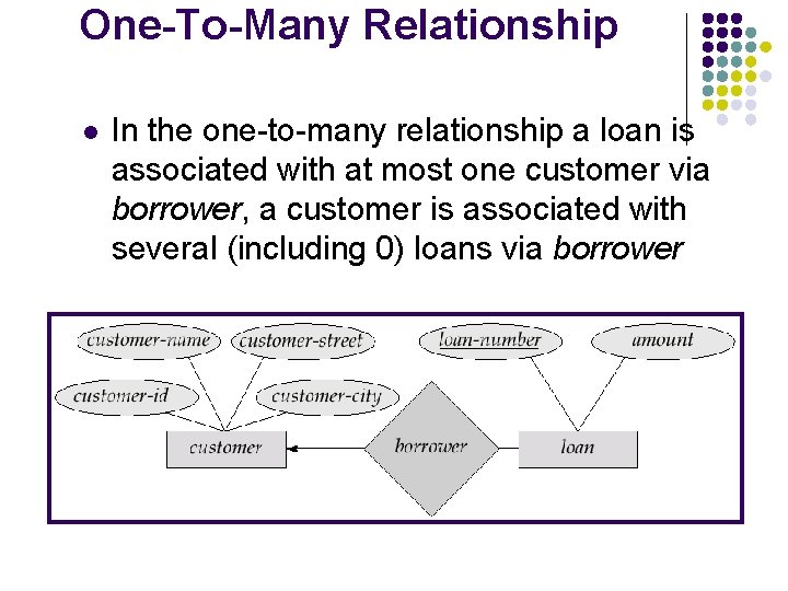 One-To-Many Relationship l In the one-to-many relationship a loan is associated with at most