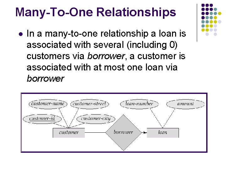 Many-To-One Relationships l In a many-to-one relationship a loan is associated with several (including