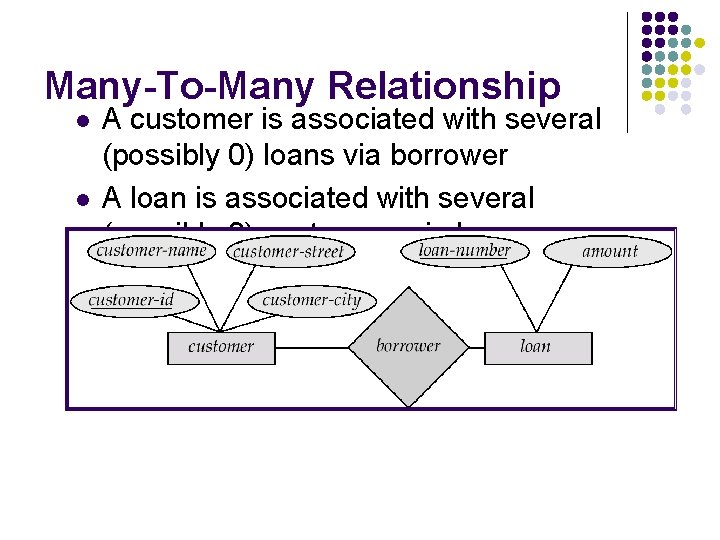 Many-To-Many Relationship l l A customer is associated with several (possibly 0) loans via