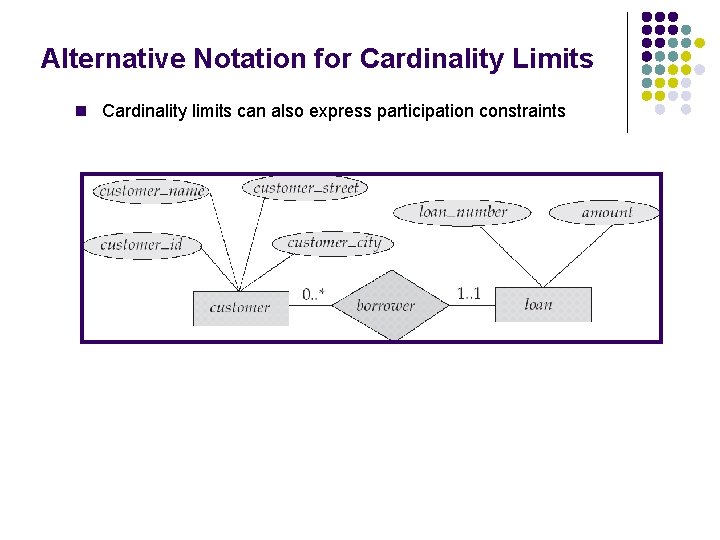 Alternative Notation for Cardinality Limits n Cardinality limits can also express participation constraints 