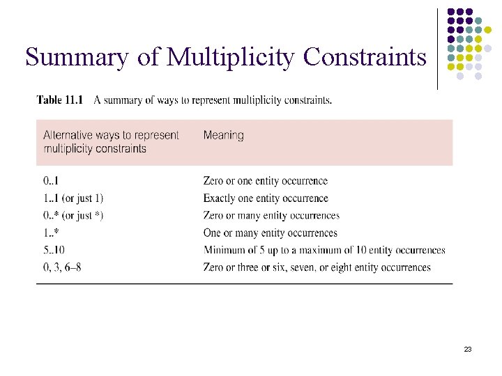 Summary of Multiplicity Constraints 23 