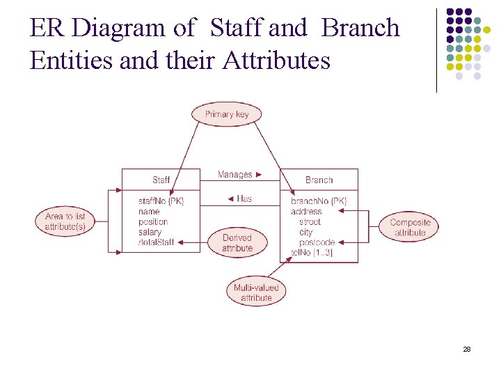 ER Diagram of Staff and Branch Entities and their Attributes 28 