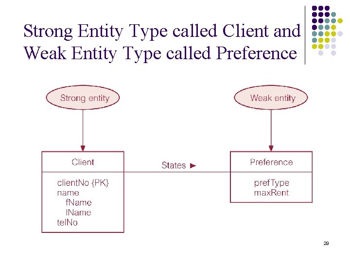 Strong Entity Type called Client and Weak Entity Type called Preference 29 