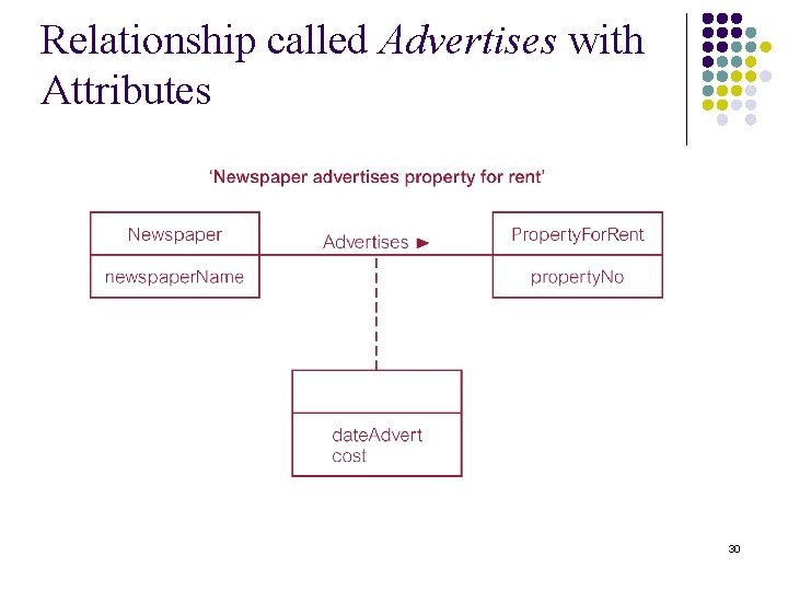 Relationship called Advertises with Attributes 30 