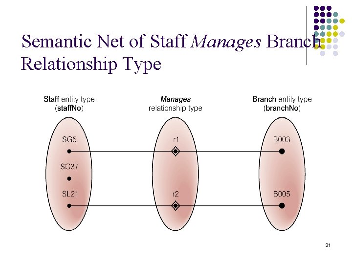 Semantic Net of Staff Manages Branch Relationship Type 31 