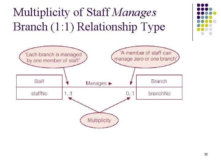 Multiplicity of Staff Manages Branch (1: 1) Relationship Type 32 