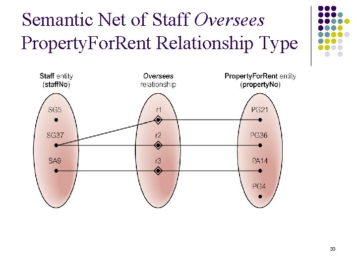 Semantic Net of Staff Oversees Property. For. Rent Relationship Type 33 