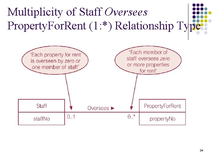 Multiplicity of Staff Oversees Property. For. Rent (1: *) Relationship Type 34 