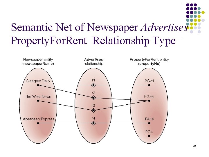 Semantic Net of Newspaper Advertises Property. For. Rent Relationship Type 35 