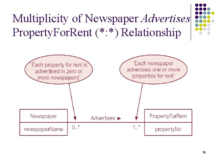 Multiplicity of Newspaper Advertises Property. For. Rent (*: *) Relationship 36 