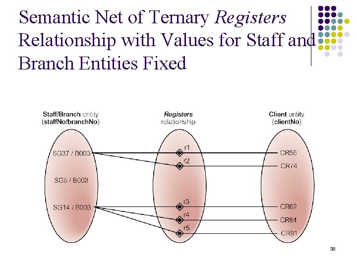Semantic Net of Ternary Registers Relationship with Values for Staff and Branch Entities Fixed
