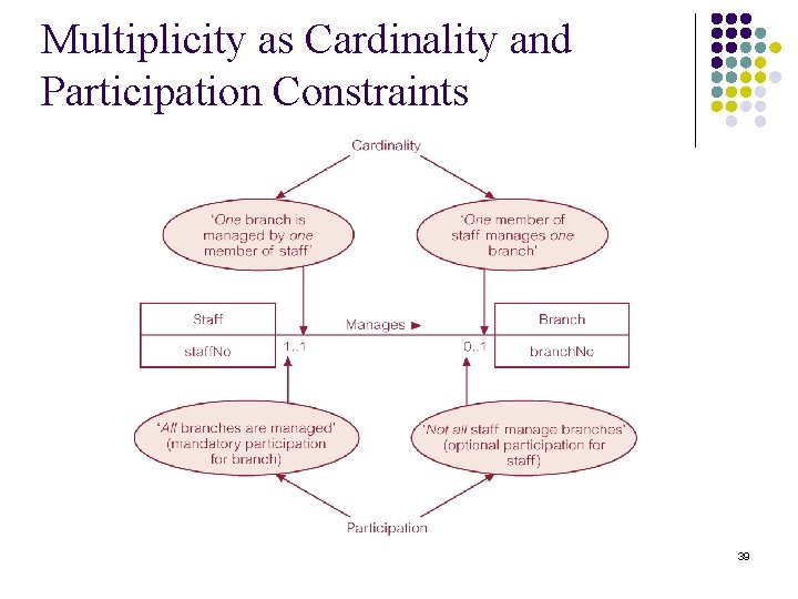 Multiplicity as Cardinality and Participation Constraints 39 
