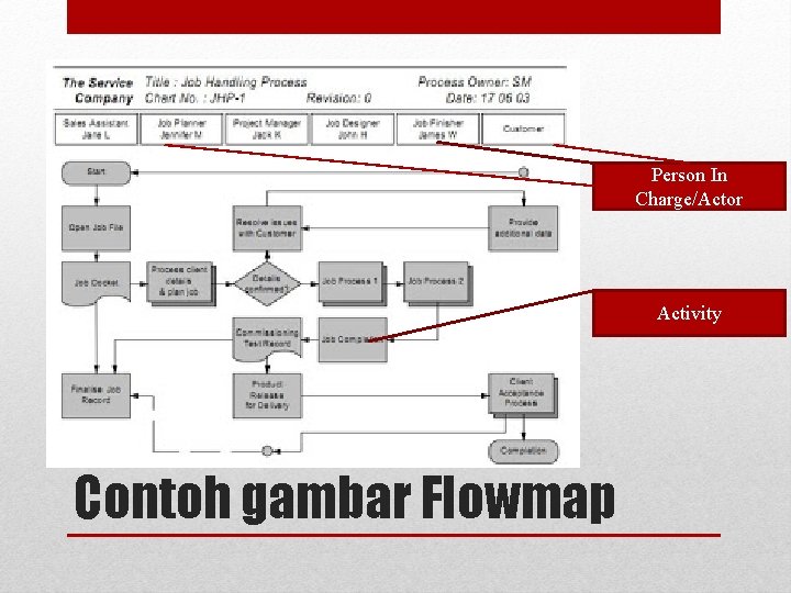 Person In Charge/Actor Activity Contoh gambar Flowmap 