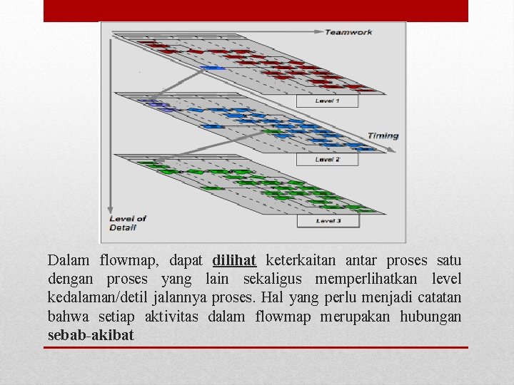 Dalam flowmap, dapat dilihat keterkaitan antar proses satu dengan proses yang lain sekaligus memperlihatkan