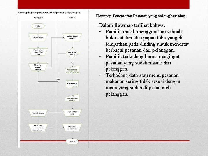 Flowmap Pencatatan Pesanan yang sedang berjalan Dalam flowmap terlihat bahwa. • Pemilik masih menggunakan