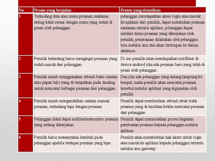 No 1 Proses yang berjalan Terkadang data atau menu pesanan makanan sering tidak sesuai
