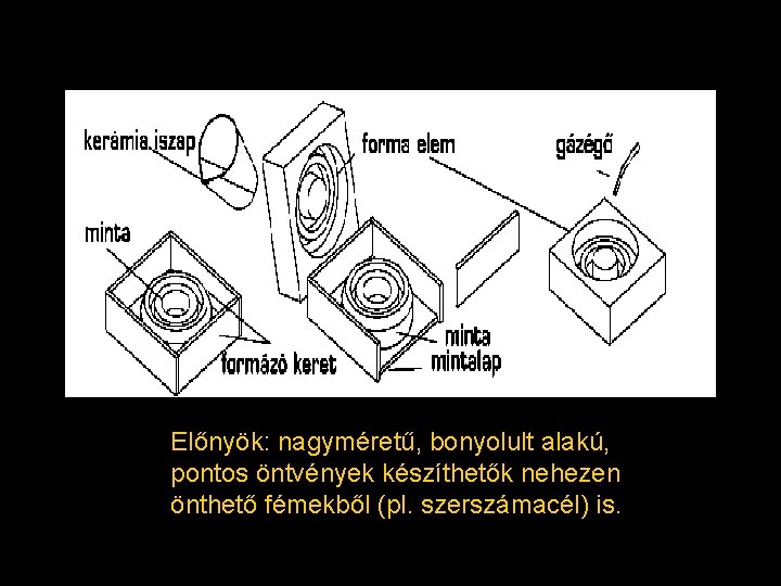 Előnyök: nagyméretű, bonyolult alakú, pontos öntvények készíthetők nehezen önthető fémekből (pl. szerszámacél) is. 