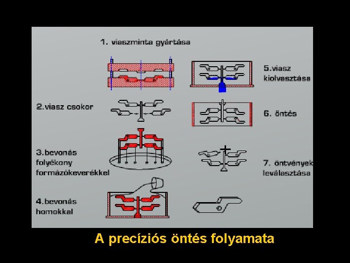 A precíziós öntés folyamata 