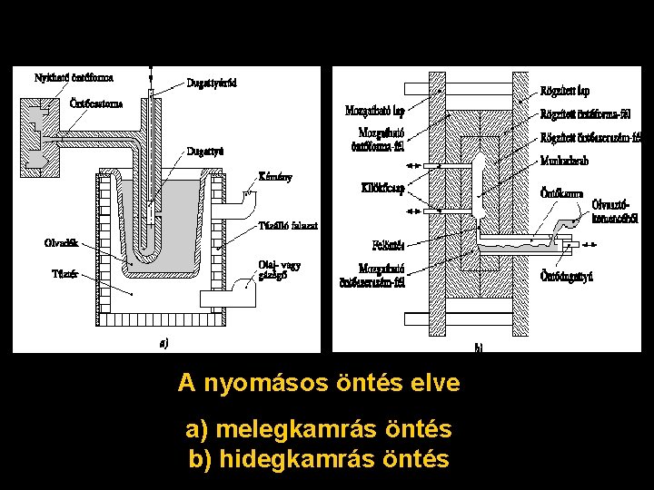 A nyomásos öntés elve a) melegkamrás öntés b) hidegkamrás öntés 