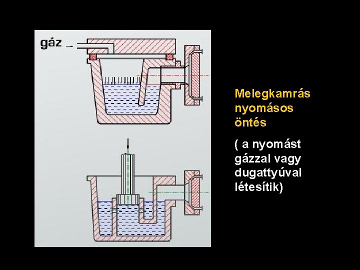 Melegkamrás nyomásos öntés ( a nyomást gázzal vagy dugattyúval létesítik) 