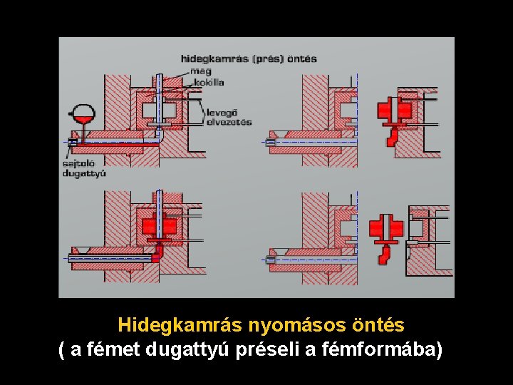 Hidegkamrás nyomásos öntés ( a fémet dugattyú préseli a fémformába) 