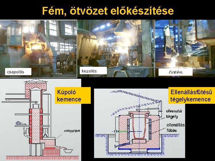 Fém, ötvözet előkészítése Kúpoló kemence Ellenállásfűtésű tégelykemence 