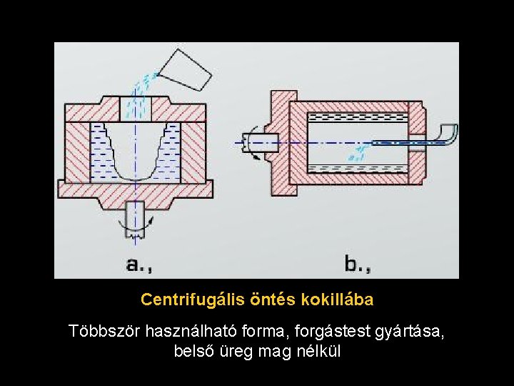 Centrifugális öntés kokillába Többször használható forma, forgástest gyártása, belső üreg mag nélkül 