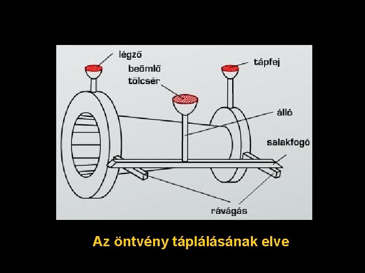 d Az öntvény táplálásának elve 