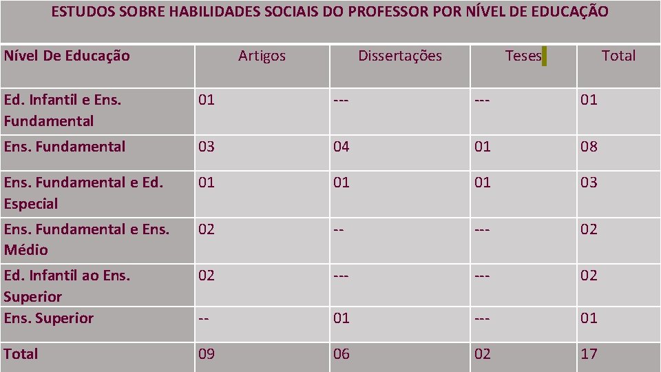 ESTUDOS SOBRE HABILIDADES SOCIAIS DO PROFESSOR POR NÍVEL DE EDUCAÇÃO Nível De Educação Artigos