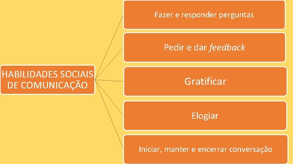 Fazer e responder perguntas Pedir e dar feedback HABILIDADES SOCIAIS DE COMUNICAÇÃO Gratificar Elogiar