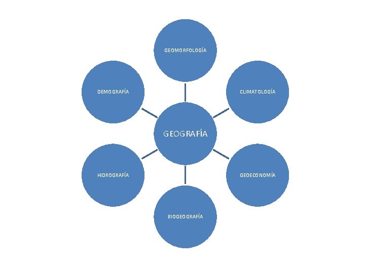 GEOMORFOLOGÍA DEMOGRAFÍA CLIMATOLOGÍA GEOGRAFÍA HIDROGRAFÍA GEOECONOMÍA BIOGEOGRAFÍA 