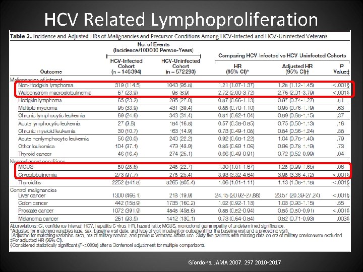 HCV Related Lymphoproliferation Giordona. JAMA 2007. 297 2010 -2017 
