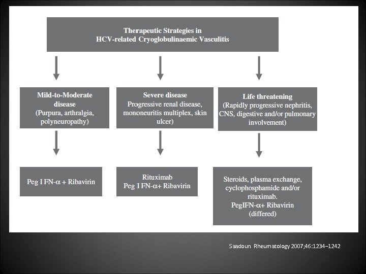 Saadoun. Rheumatology 2007; 46: 1234– 1242 