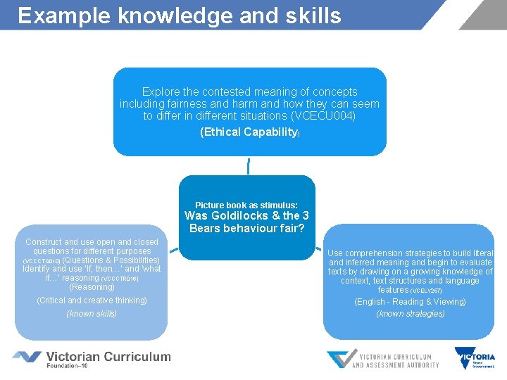 Example knowledge and skills Explore the contested meaning of concepts including fairness and harm